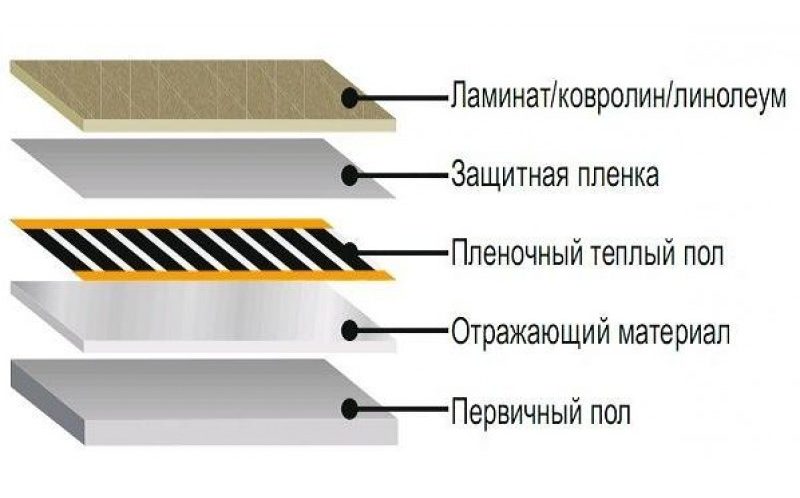 Подложка под ламинат для теплого пола: какая лучше для водяного и ...