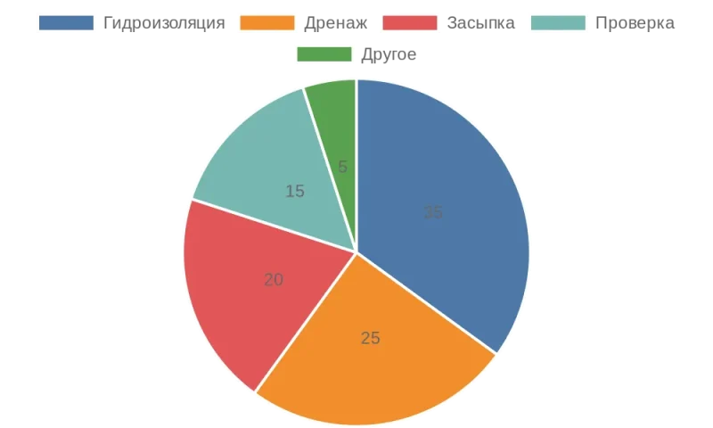Диаграмма распределения этапов защиты фундамента