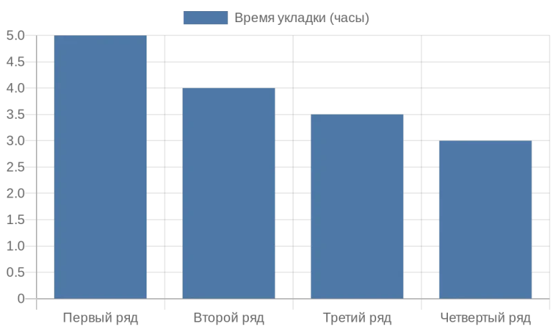 Диаграмма времени укладки рядов блоков ФБС