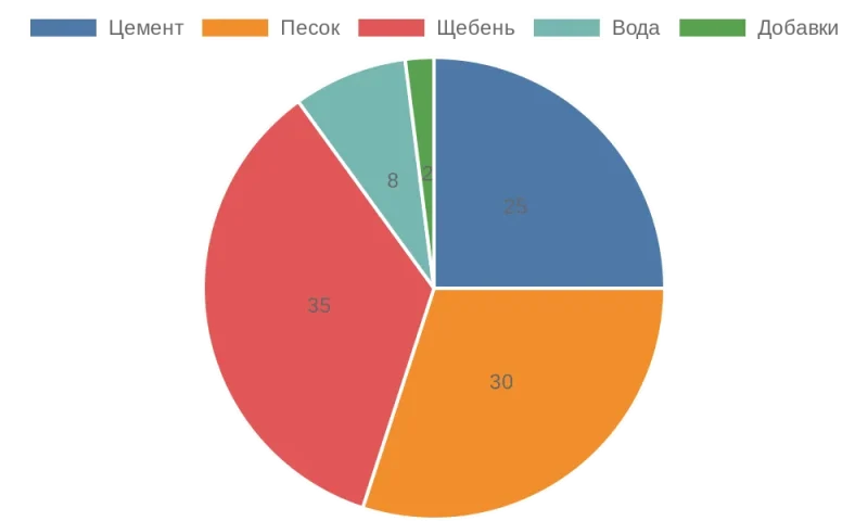 Круговая диаграмма распределения компонентов в бетонной смеси