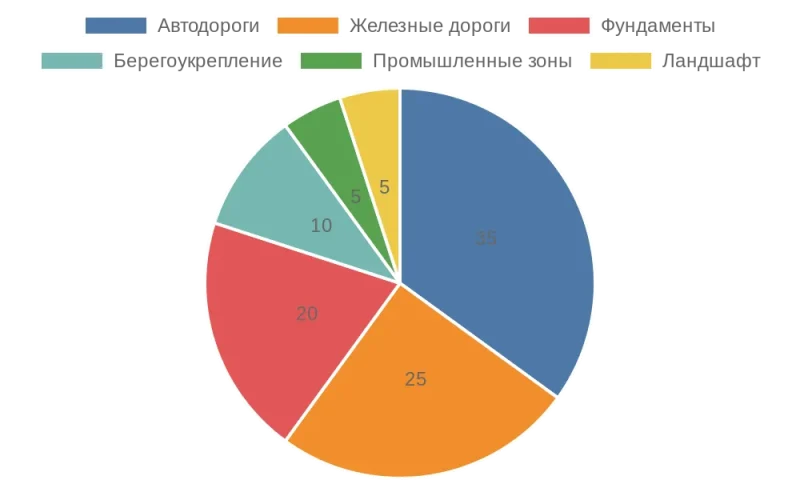 Круговая диаграмма распределения применения щебня в укреплении