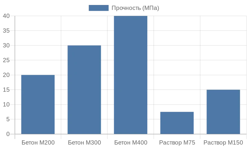 Столбчатая диаграмма сравнения прочности бетона и раствора по маркам
