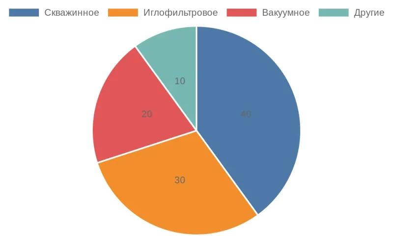 Распределение применения методов водопонижения в гидротехнике
