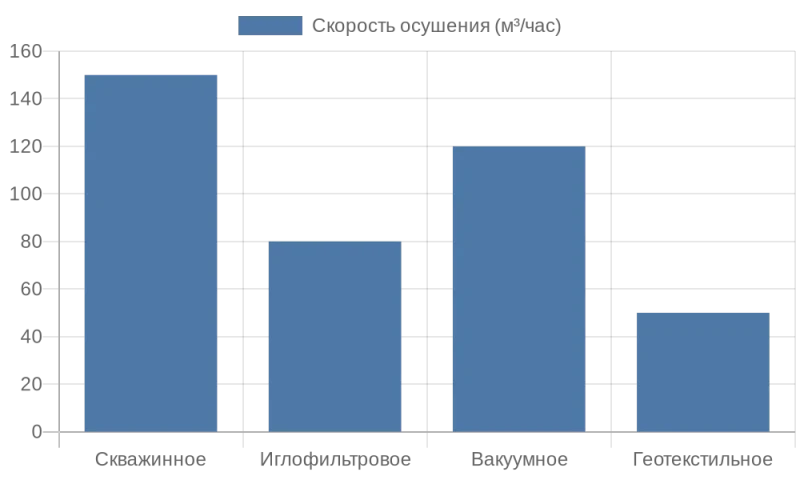 Сравнение скорости методов водопонижения